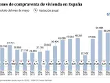 Evoluci&oacute;n de la compraventa de vivienda en los meses de mayo hasta 2025.